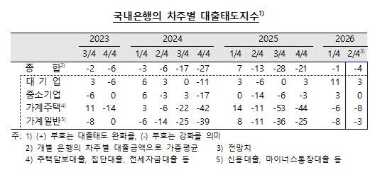 국내은행 대출태도지수. [한국은행]