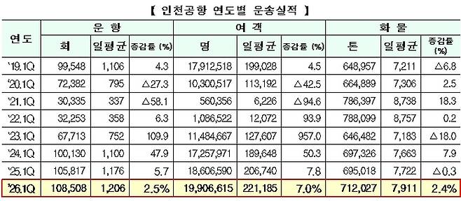 인천국제공항 운송 실적. [인천국제공항공사]