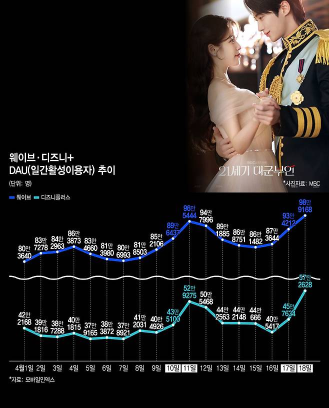 웨이브·디즈니+ DAU(일간활성이용자)/그래픽=윤선정