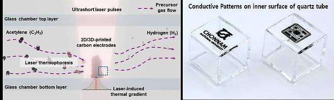 공동 연구팀은 초고속 펨토초 레이저를 활용해 투명 기판의 전·후면에 전도성 탄소 회로를 마스크 없이 직접 새겨 넣는 ‘극초단펄스 레이저 유도 화학기상증착 (ULCVD)’ 기술을 개발했다.