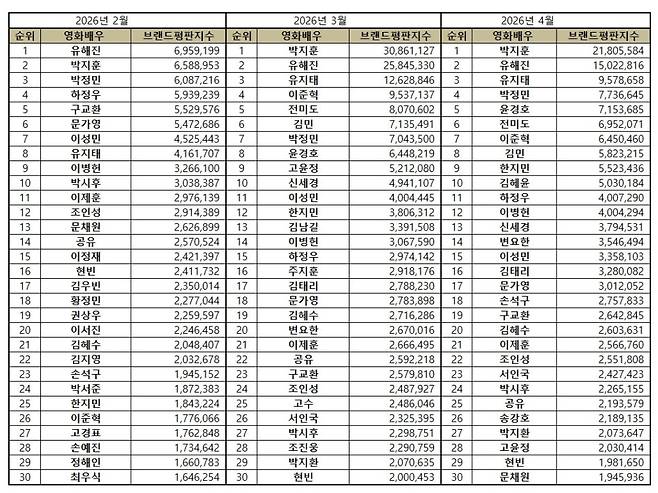1위 박지훈, 2위 유해진, 3위 유지태