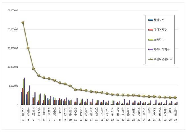1위 박지훈, 2위 유해진, 3위 유지태