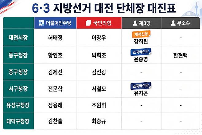6.3 지방선거 대전 단체장 여야 대진표/ AI로 형성된 이미지
