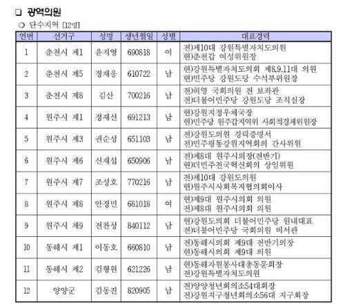 민주당 광역 단수지역