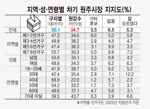 ◇원주시장 여론조사