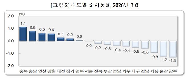 3월 전국 시도별 인구 순이동률(전입자-전출자 수) 그래프