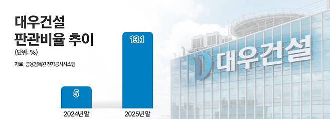 대우건설 판관비율 추이. / 그래픽=김은실 디자이너
