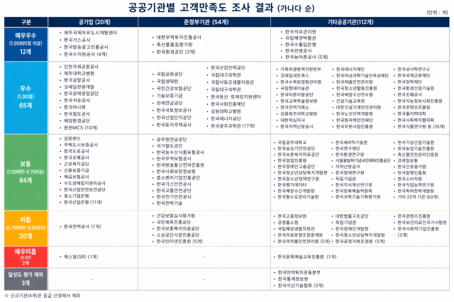 2025년 공공기관 만족도 조사 결과[자료=재정경제부]