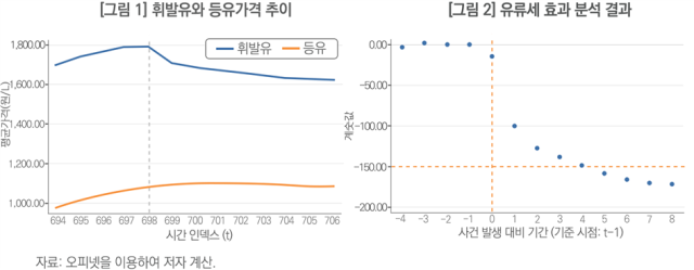 휘발유와 등유 가격 추이 [사진=한국개발연구원]