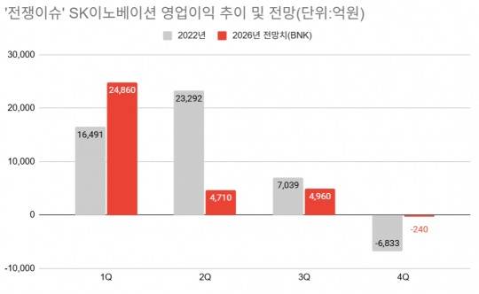 자료=SK이노베이션, BNK증권
