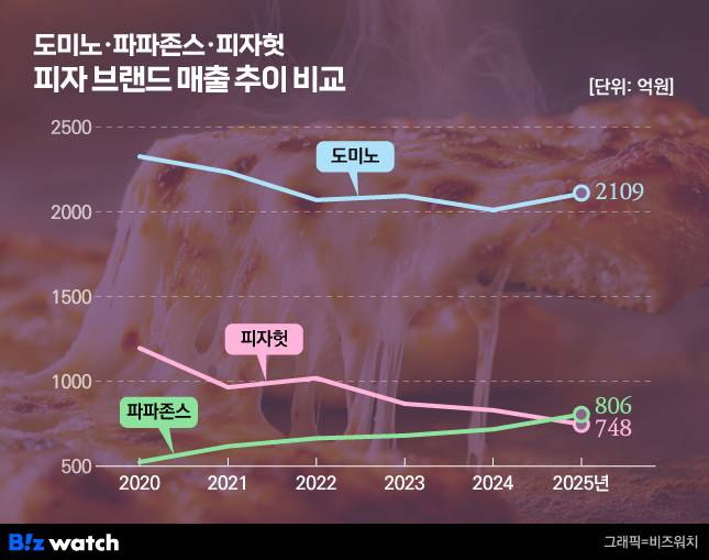 도미노·파파존스·피자헛 피자 브랜드 매출 추이 비교/그래픽=비즈워치