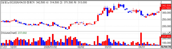 보로노이 차트(자료=KG제로인 MP닥터)