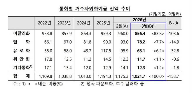 (자료= 한국은행)
