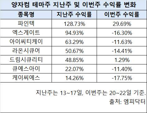 양자컴으로 옮겨붙은 투심…테마주 ‘롤러코스터’ 경고등