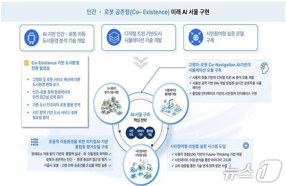 서울AI재단에서 추진하는 피지컬 AI 표준도시 비전.(서울시 제공)