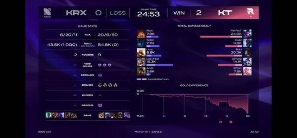 22일 서울 종로구 롤파크에서 열린 '2026 리그 오브 레전드 챔피언스 코리아(LCK)' 정규 시즌 2경기 2세트에서 KT 롤스터가 키움 DRX를 누르고 세트스코어 2대 0으로 승리했다. (KT 롤스터 & 키움DRX = 2:0)./사진=네이버 치지직 라이브영상 캡처