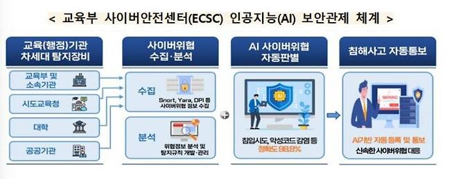 교육부