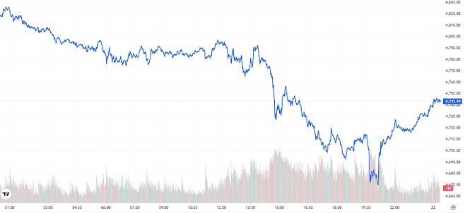 오늘의 금값시세 TV 국제 금시세 1.73% 하락 (4743달러)