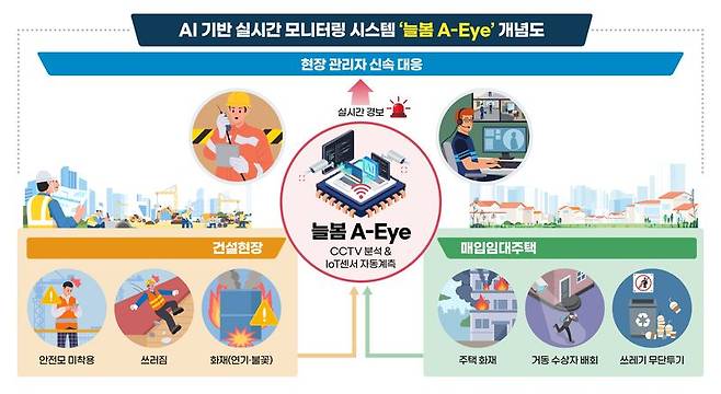AI 기반 실시간 모니터링 시스템 '늘봄 A-Eye' 개념도. 한국토지주택공사 제공