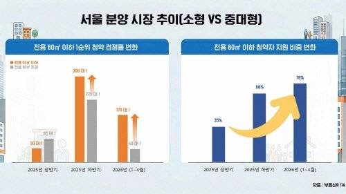 서울 분양 시장 추이