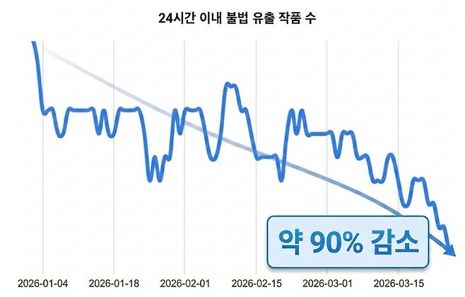 네이버웹툰이 개발한 불법 유통 차단 시스템 툰레이더의 올해 1분기 성과를 담은 보고서에서 '24시간 이내 불법 유출 작품 수 변화' 표 [사진=네이버웹툰]
