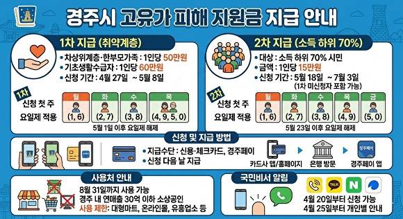 경주시 '고유가 피해지원금' 지급 안내 홍보물. [사진=경주시청]