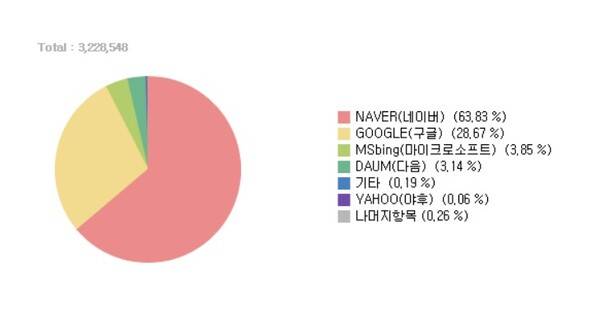▲ 3월 검색엔진 점유율 순위. 시장조사업체 인터넷트렌드 홈페이지 화면 갈무리.