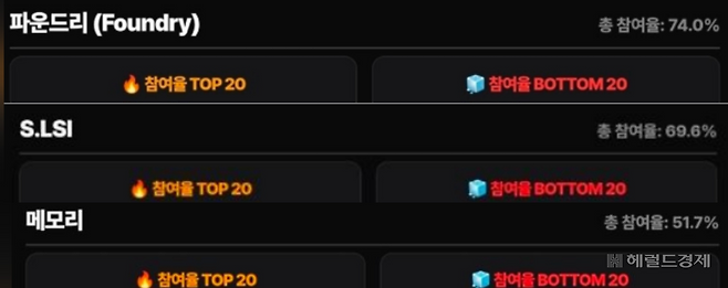 4월 초 기준으로 집계된 23일 투쟁 결의대회 사업부별 참여율. 파운드리 사업부의 참여율은 74.0%이며, S.LSI 사업부의 참여율은 69.6%, 메모리 사업부의 참여율은 51.7%다. 박지영 기자.