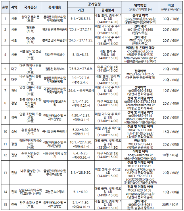 국가유산 수리현장 중점공개 목록. 국가유산청