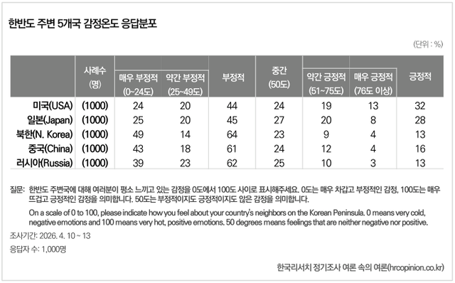 한반도 주변 5개국 감정온도 응답분포. 한국리서치