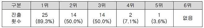 역대 정규리그 순위별 챔피언결정전 진출 횟수(%는 총 28회 기준 비율). /사진=KBL