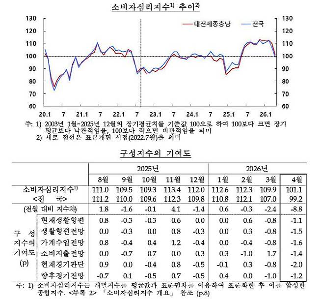 소비자심리지수 추이.(자료=한국은행 대전세종충남본부 제공)