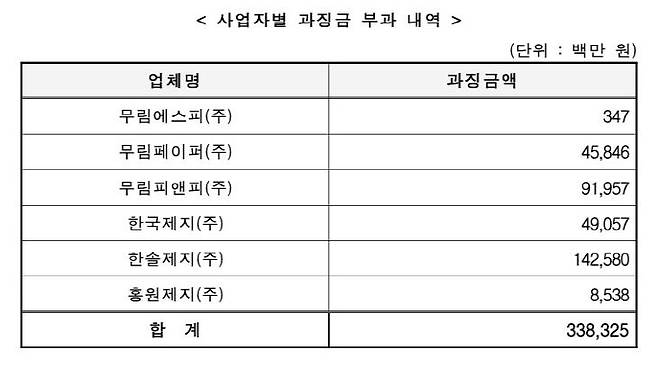 공정거래위원회는 한솔제지를 포함한 6개 제지업체가 4년 가까이 인쇄용지 전 제품의 가격 인상을 사전에 합의하고 실행한 행위에 대해 시정명령과 함께 총 3383억 2500만 원의 과징금을 부과했다고 23일 밝혔다. (사진=공정거래위원회 제공)