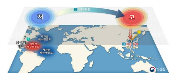 북대서양 해수면 온도 양의 삼극자 패턴과 우리나라 기온, 강수량 <기상청 제공>