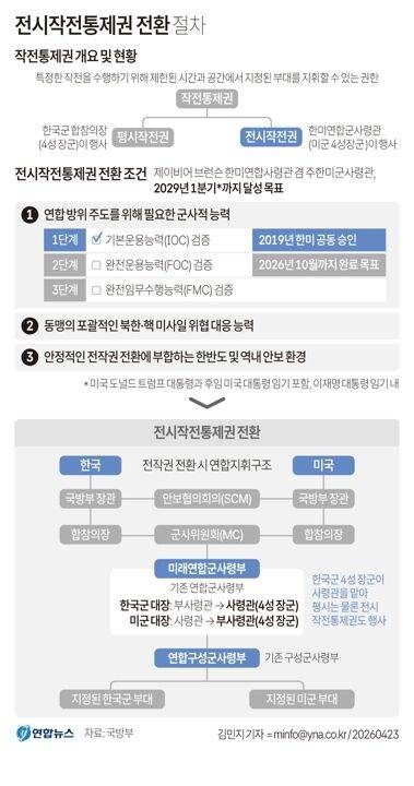 [그래픽] 전시작전통제권 전환 절차 (서울=연합뉴스) 김민지 기자 = 제이비어 브런슨 한미연합사령관 겸 주한미군사령관은 22일(현지시간) 전시작전통제권 전환과 관련해 "우리는 2029회계연도 2분기(한국 기준 2029년 1분기) 이전까지 해당 조건을 달성하기 위한 로드맵을 국방부에 제출했다"고 밝혔다. minfo@yna.co.kr (끝) <저작권자(c) 연합뉴스, 무단 전재-재배포, AI 학습 및 활용 금지>