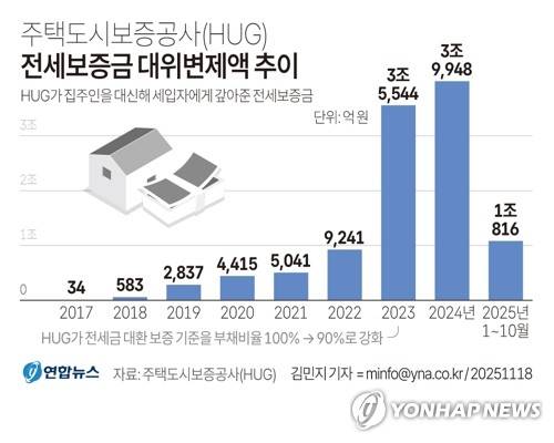 [그래픽] 주택도시보증공사 전세보증금 대위변제액 추이(서울=연합뉴스) 김민지 기자 = 18일 주택도시보증공사(HUG)에 따르면 HUG의 전세금 반환보증 대위변제 금액은 올해 1~10월 1조816억원으로 지난해보다 급감했다.minfo@yna.co.krX(트위터) @yonhap_graphics페이스북 tuney.kr/LeYN1