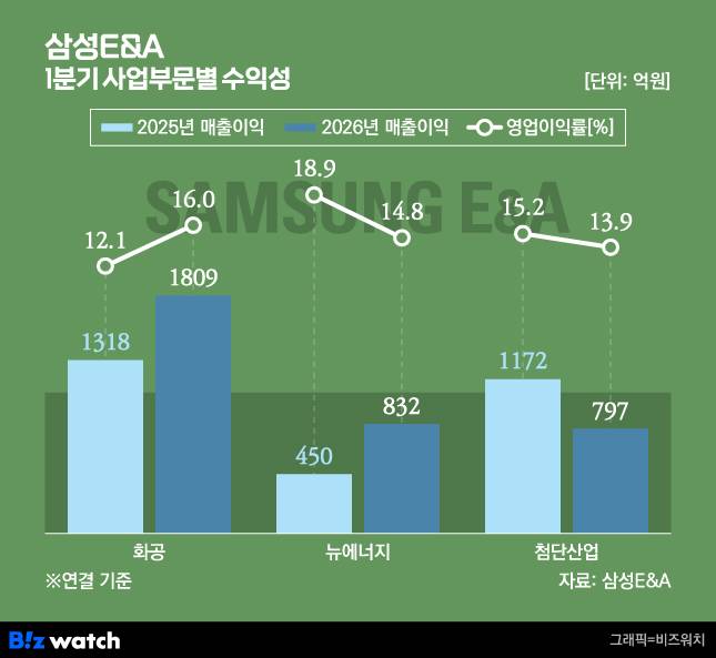 /그래픽=비즈워치
