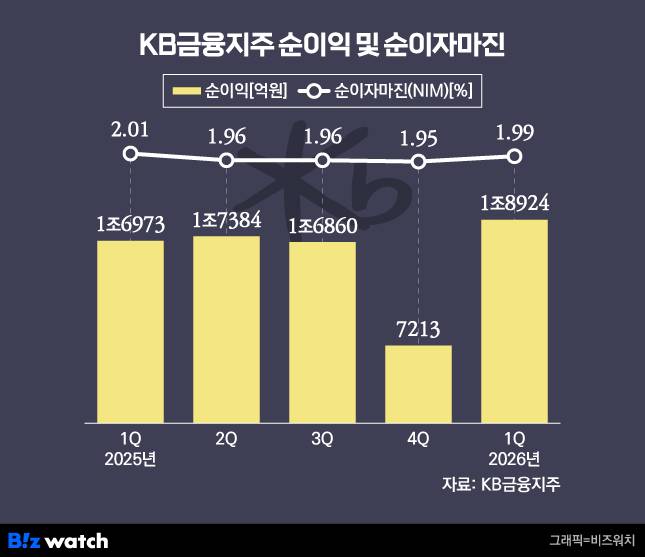 KB금융지주 순이익 및 순이자마진/그래픽=비즈워치
