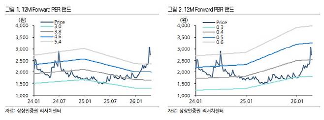 (표=상상인증권)
