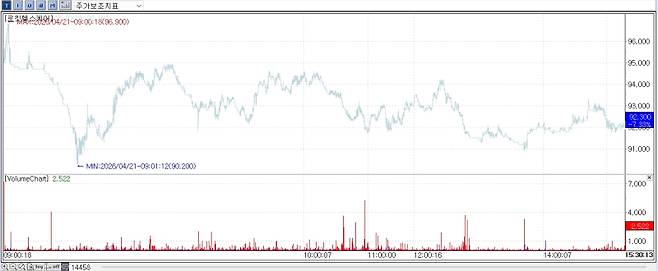 21일 로킷헬스케어 주가 추이 (자료=KG제로인 엠피닥터(MP DOCTOR))