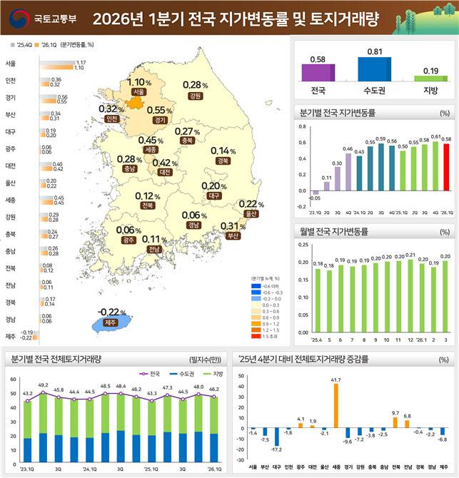 2026년 1분기 지가 변동률 및 토지 거래량.(자료=국토교통부)