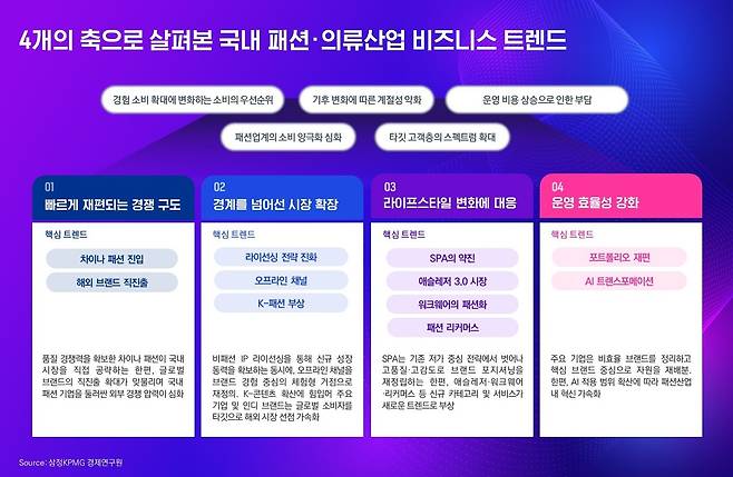 4개의 축으로 살펴본 국내 패션·의류산업 비즈니스 트렌드 (삼정KPMG 제공)