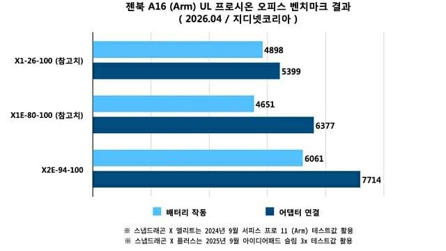 젠북 A16 UL 프로시온 오피스 벤치마크 결과. (자료=지디넷코리아)