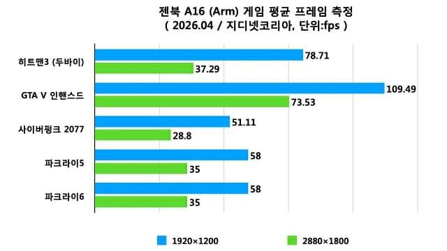 젠북 A16 해상도별 게임 평균 프레임 측정. (자료=지디넷코리아)