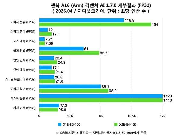 젠북 A16 긱벤치 AI 긱벤치 AI 1.7.0 세부결과 (FP32, 자료=지디넷코리아)
