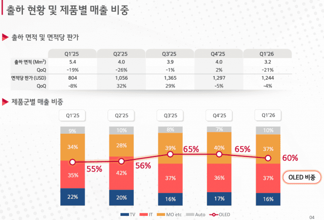 LG디스플레이 2026년 1분기 실적자료 (쟈료=LG디스플레이)