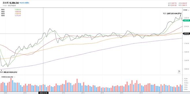 2009~2017년 코스피 흐름도./네이버페이증권 캡처