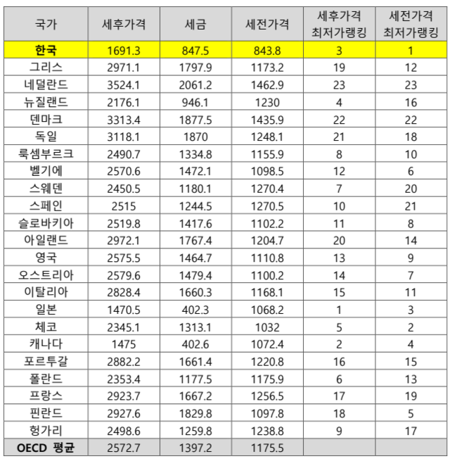중동전쟁 전인 지난 2월 4주차 국제개발협력기구(OECD) 국가별 휘발유 가격. 한국의 세전 가격이 가장 낮다. 한국석유공사 자료 재구성.