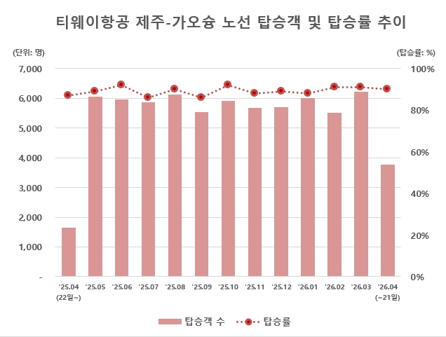 티웨이항공 제공