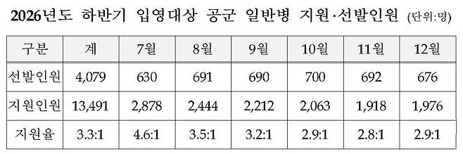 2026년도 하반기 입영대상 공군 일반병 월별 지원·선발인원. 병무청 제공